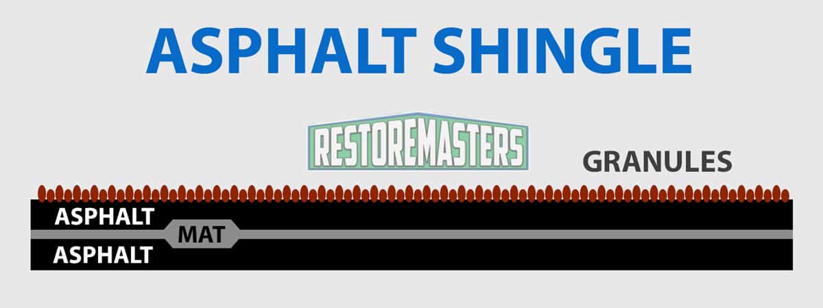 Asphalt Roof Shingle Layers