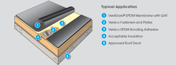 Fully Adhered EPDM Roofing System